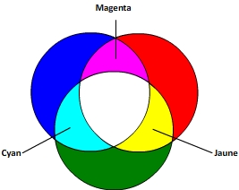 cercle addition couleur